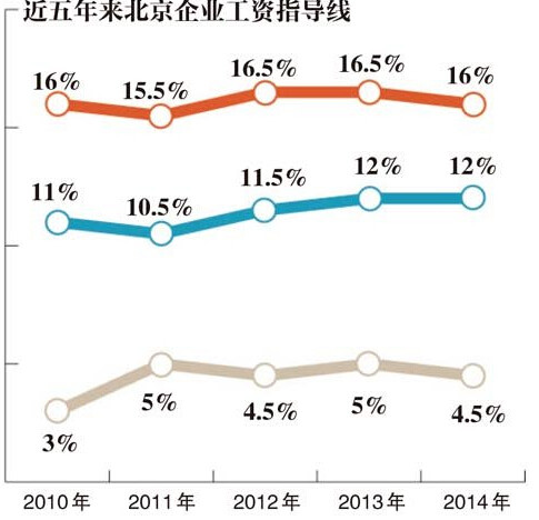 评论:工资指导线还应兼顾各方利益