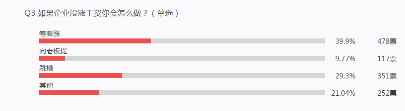 听说你又被涨工资了 ! 你“拖后腿”了吗?
