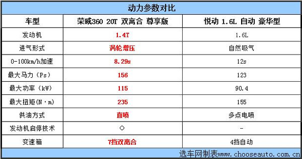 而相比之下,悦动采用的1.6l自然吸气发动机