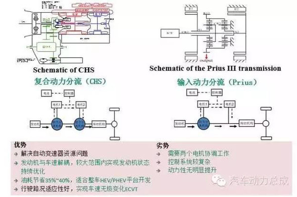 混合动力汽车电机控制和动力系统参数匹配研究