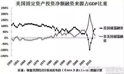 美國金融危機對中國經濟的影響